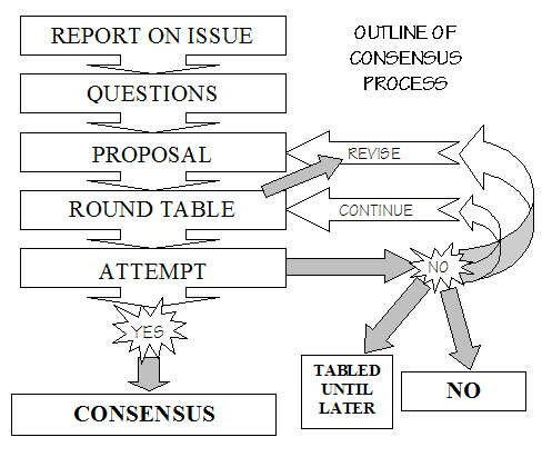 consensus process diagram